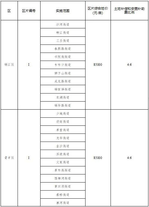 四川最新土地补偿标准解读及探讨